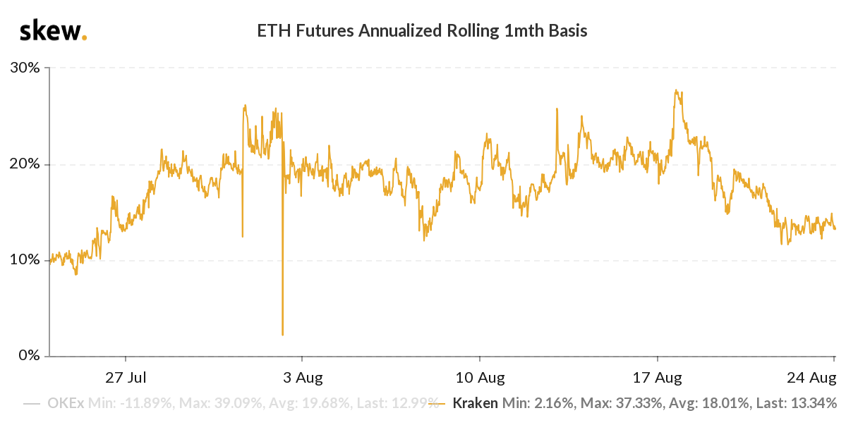 ETH 3-month options 25% delta skew. Source: Deribit