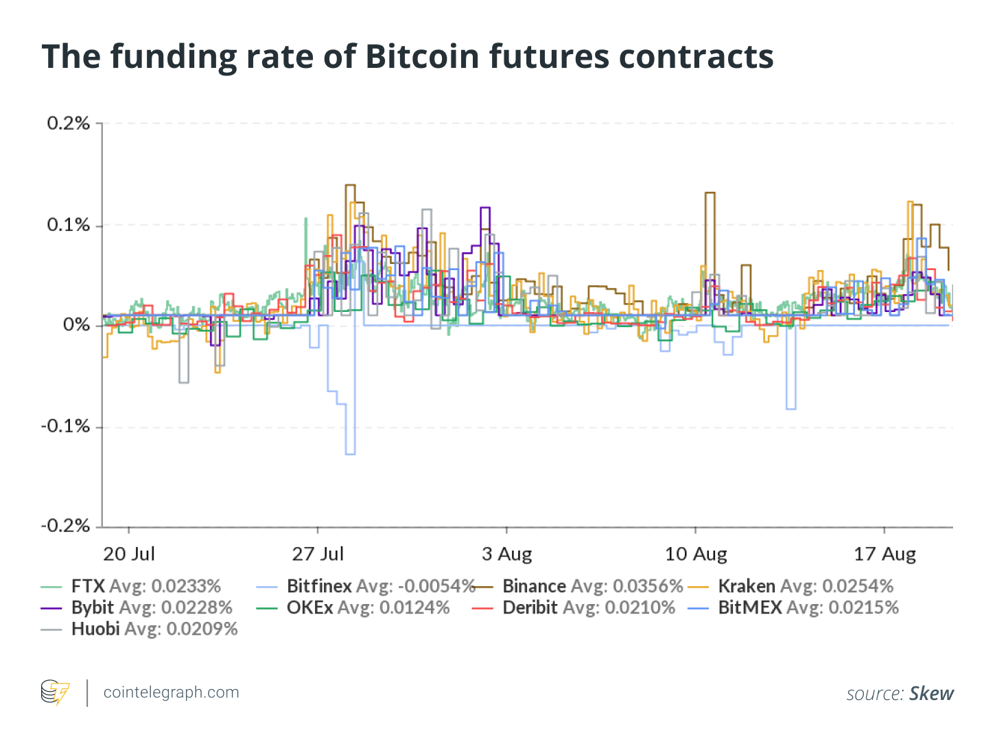 The funding rate of Bitcoin futures contracts