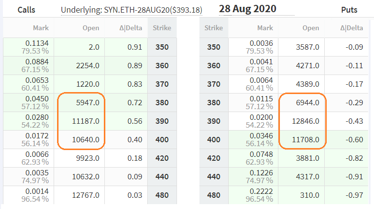 Deribit ETH options markets for August 28 expiry. Source: Deribit