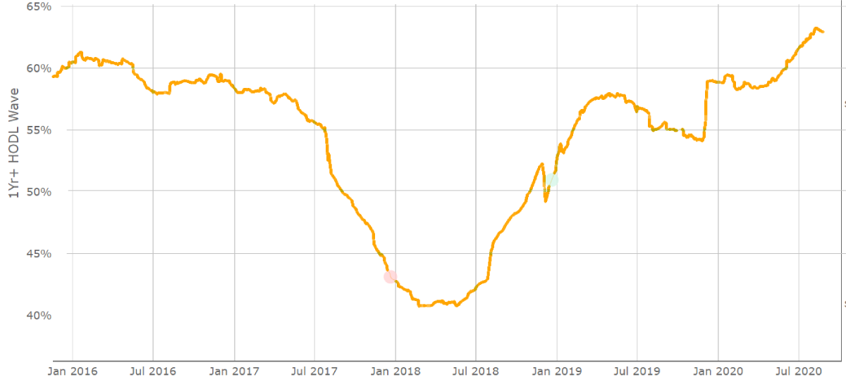 Bitcoin unspent 1-year UTXOs. Source: LookIntoBitcoin