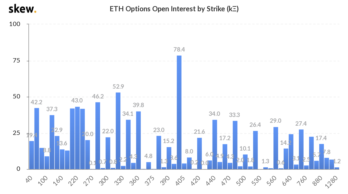 Ether options by strike level, (thousands)