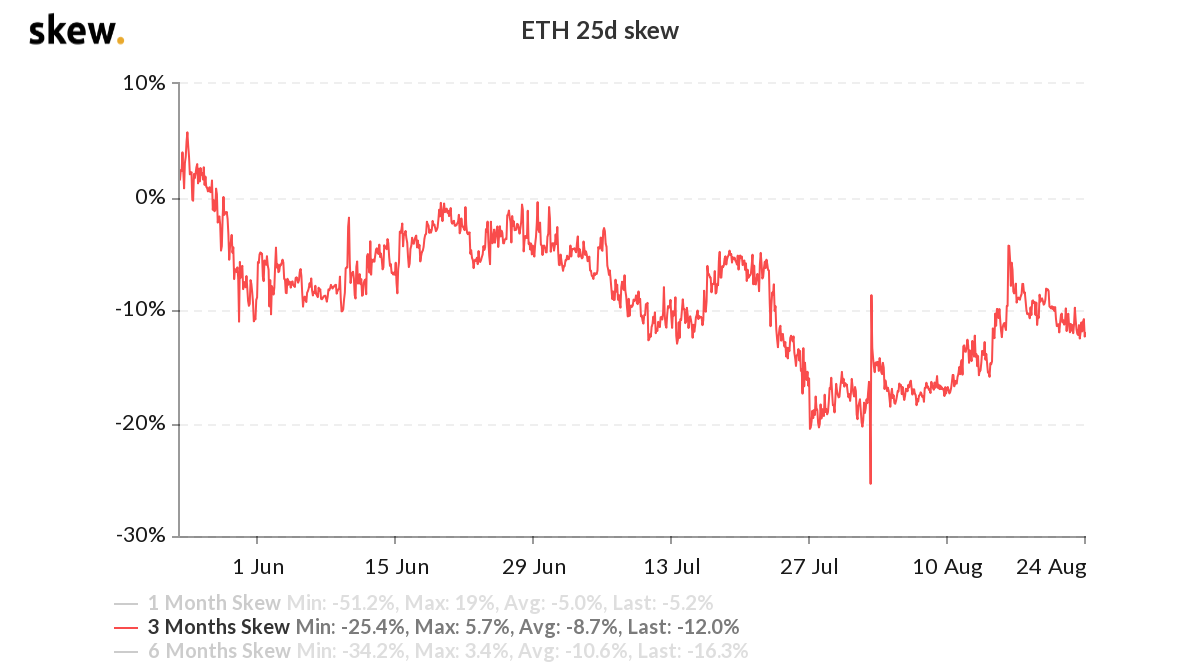 ETH 3-month options 25% delta skew. Source: Deribit