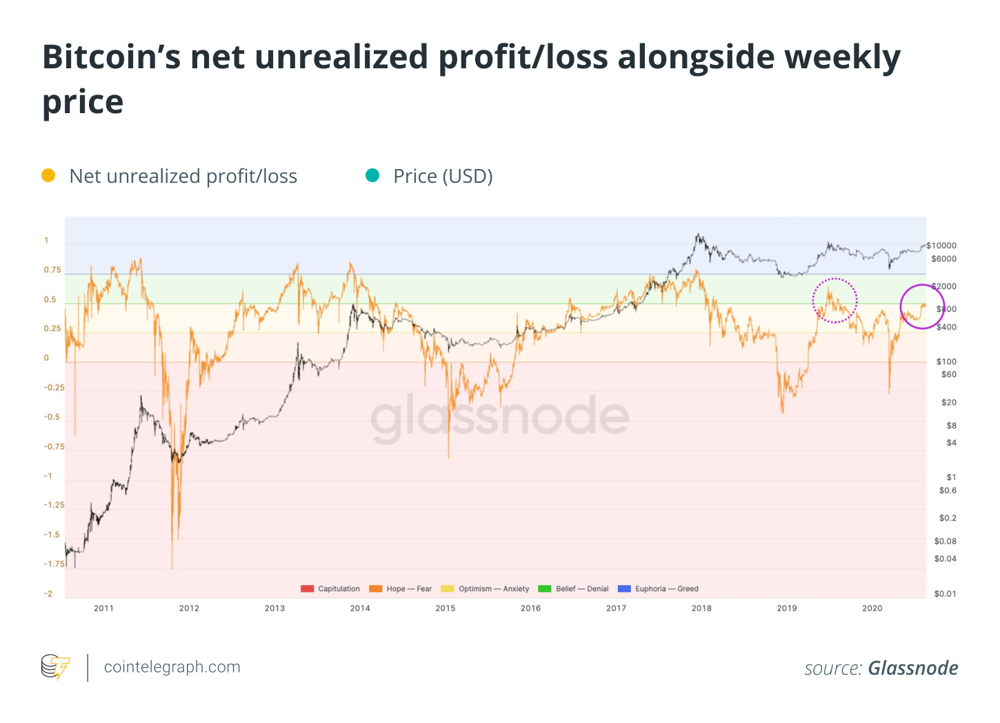 Bitcoin’s net unrealized profit