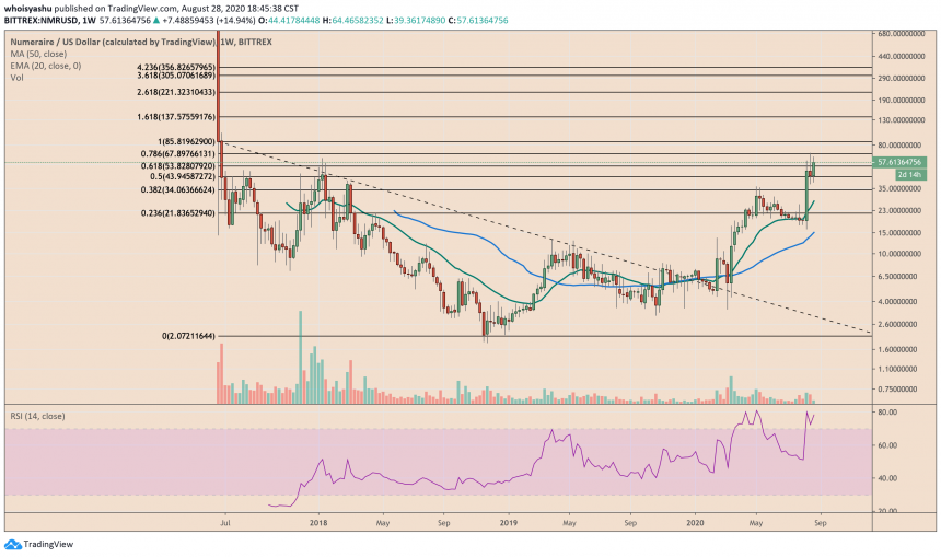 NMR, Numeraire, cryptocurrency, NMRUSD, NMRBTC