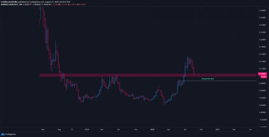 Cardano ADA