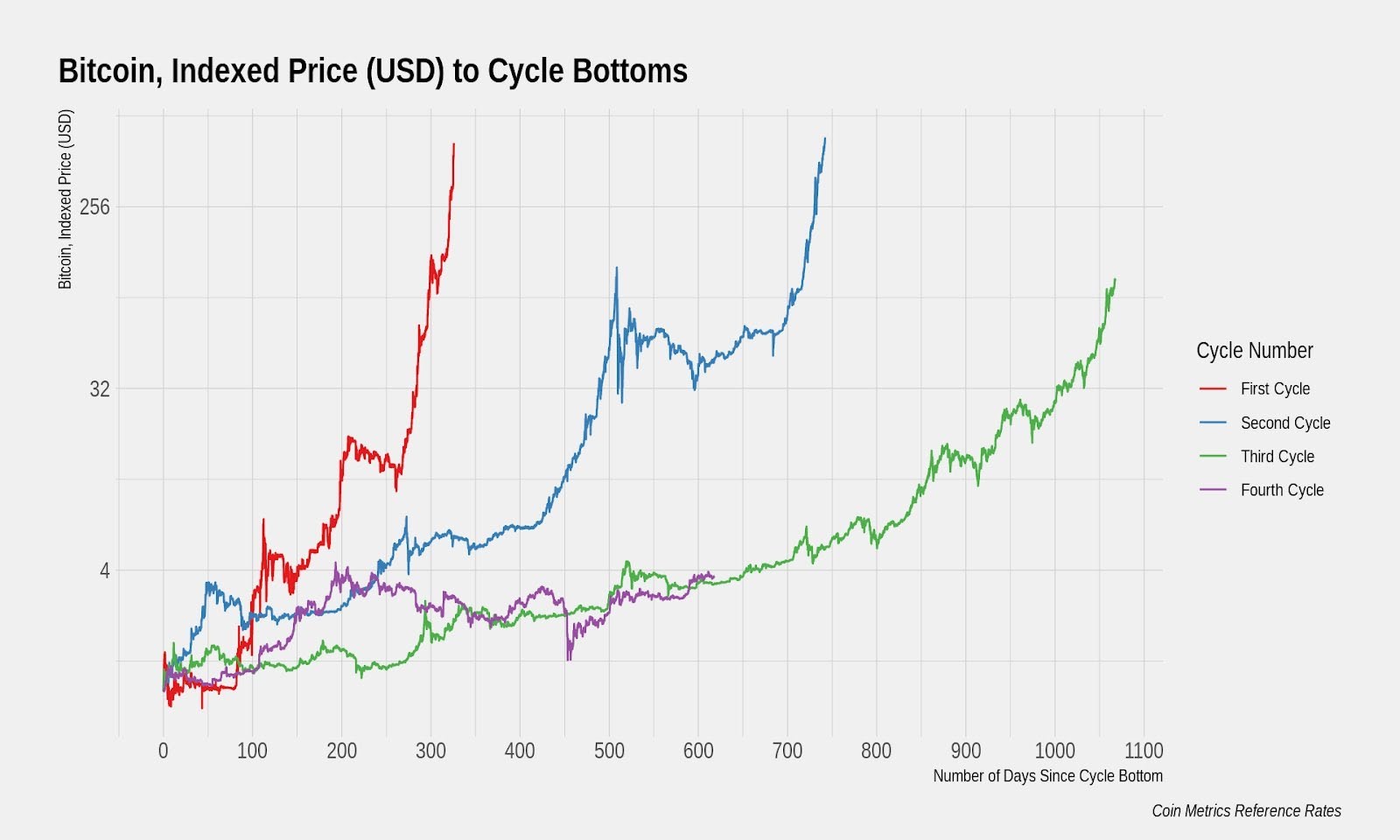 Previous market cycles of Bitcoin