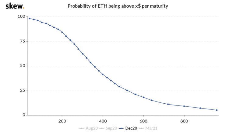 skew_probability_of_eth_being_above_x_per_maturity-3