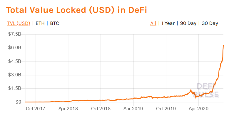 Total value locked in DeFi chart