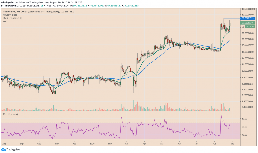 NMR, Numeraire, cryptocurrency, NMRUSD, NMRBTC