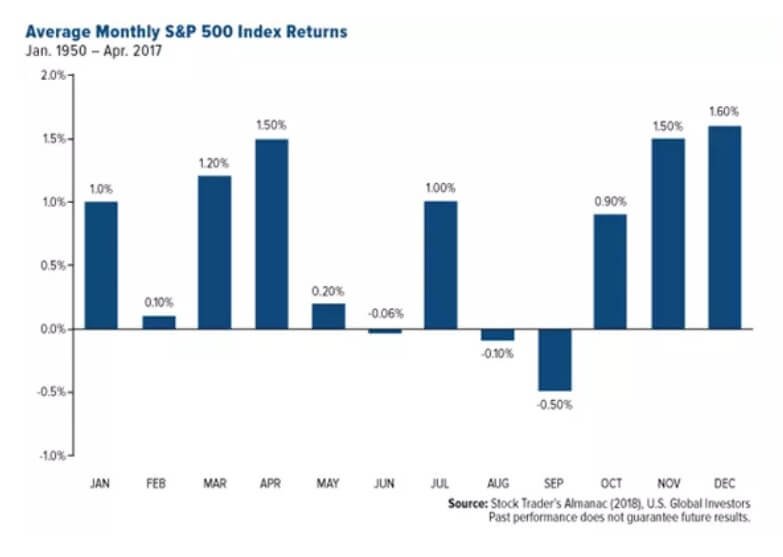 S&P 500 Monthly Returns