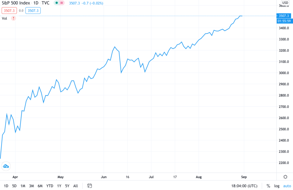 stock market s&p 500 index chart source tradingview