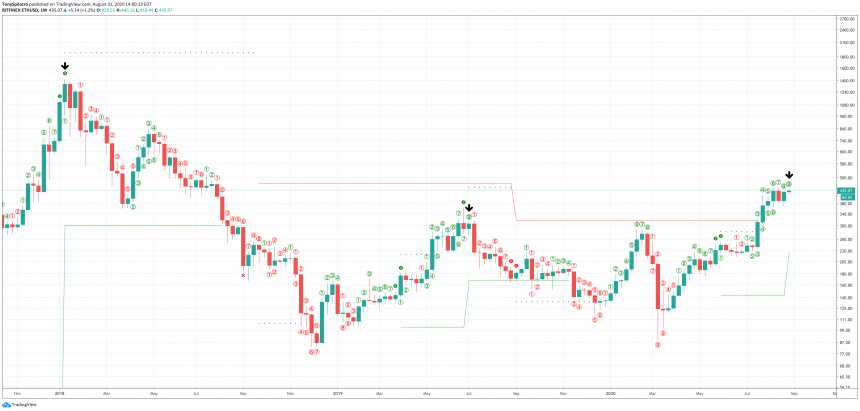 ethereum ethusd td 9 sell weekly
