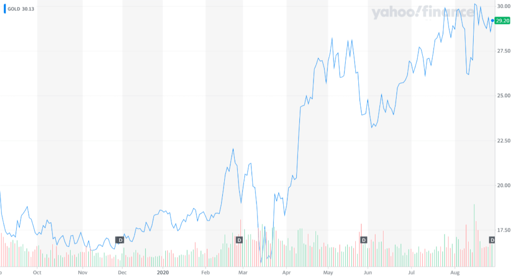 warren buffett gold