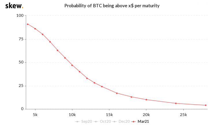 skew_probability_of_btc_being_above_x_per_maturity-4