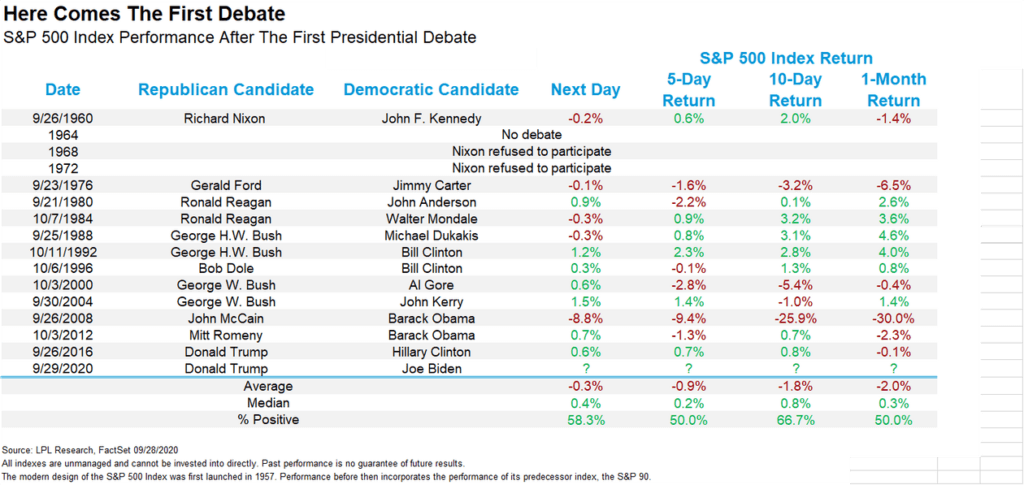 S&P 500 election