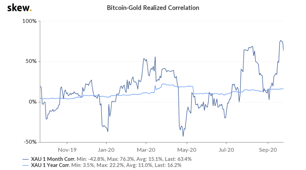 Skew bitcoin-gold correlation