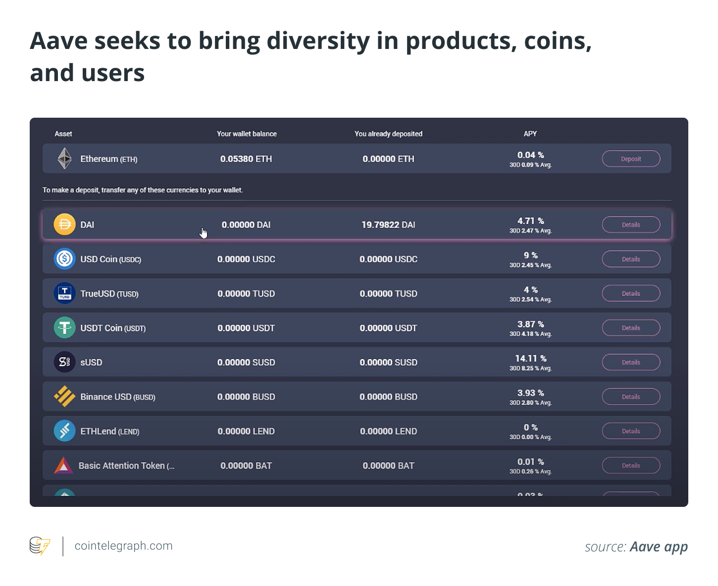 Aave seeks to bring diversity in products, coins, and users