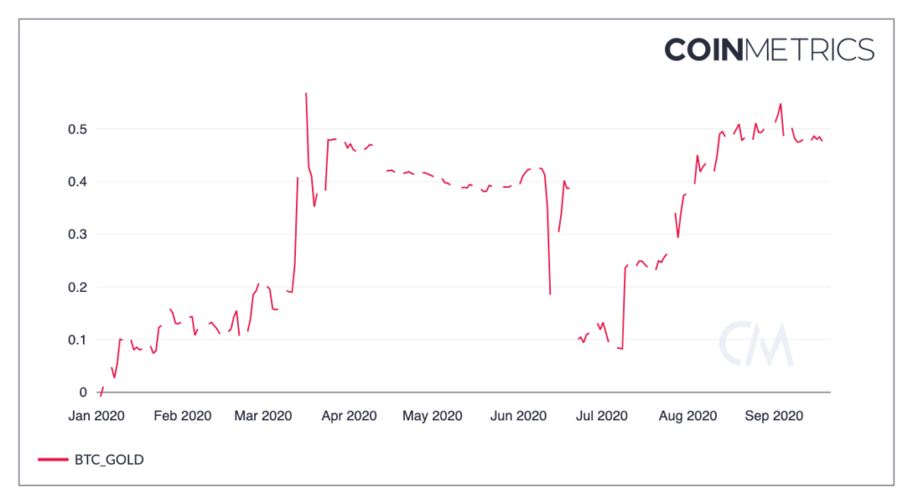 Bitcoin-gold correlation CoinMetrics