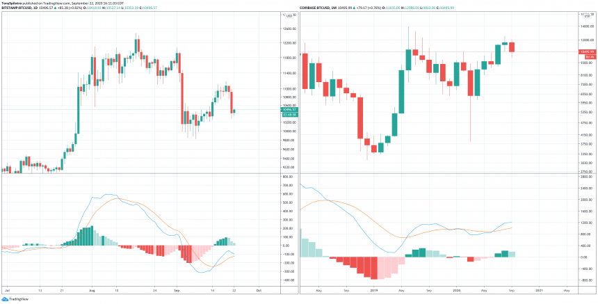 btcusd macd daily weekly