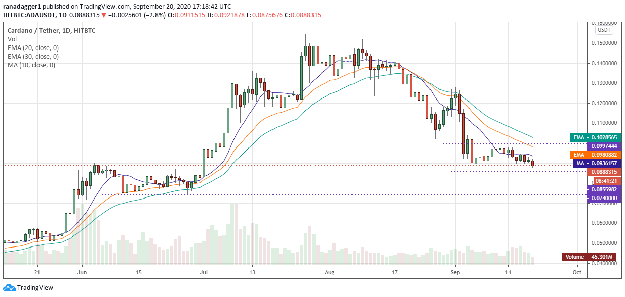 ADA/USD daily chart