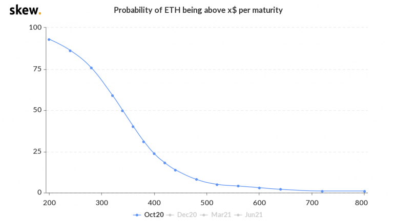 skew_probability_of_eth_being_above_x_per_maturity-12