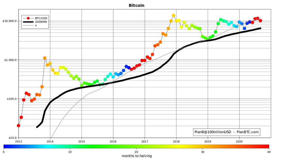 Bitcoin price vs. 200-day moving average