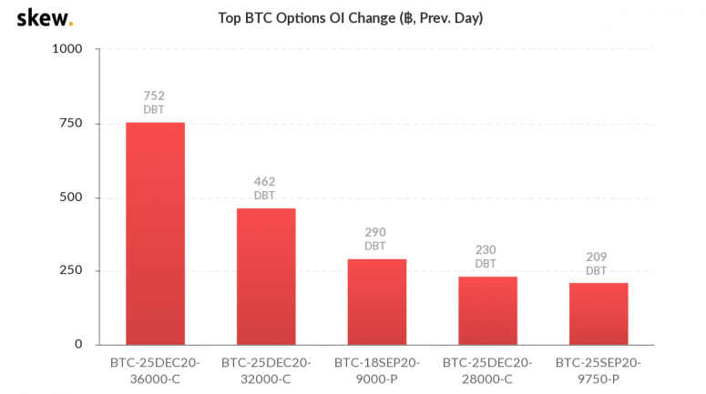 skew_top_btc_options_oi_change__prev_day-2