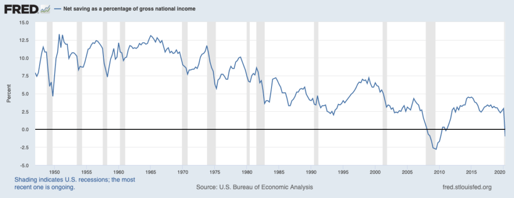 Net-national savings rate U.S. dollar crash