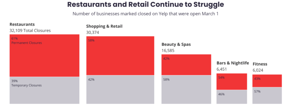 Restaurants and retail store closures data