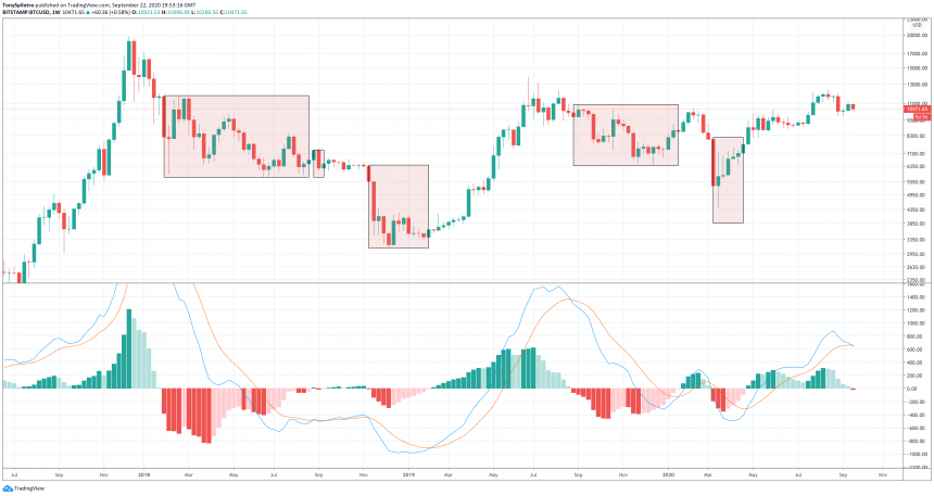 btcusd macd weekly zoomed