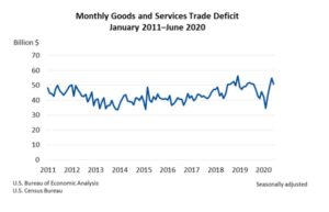 US Trade Defict