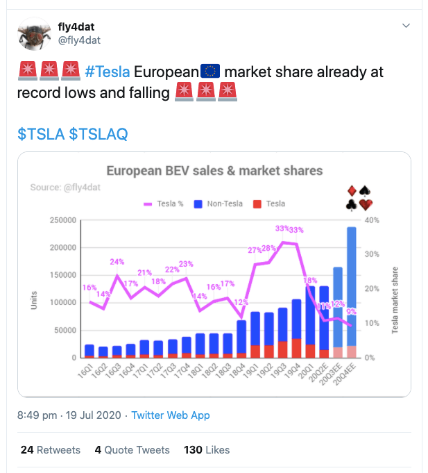 Tesla European EV market share tweet