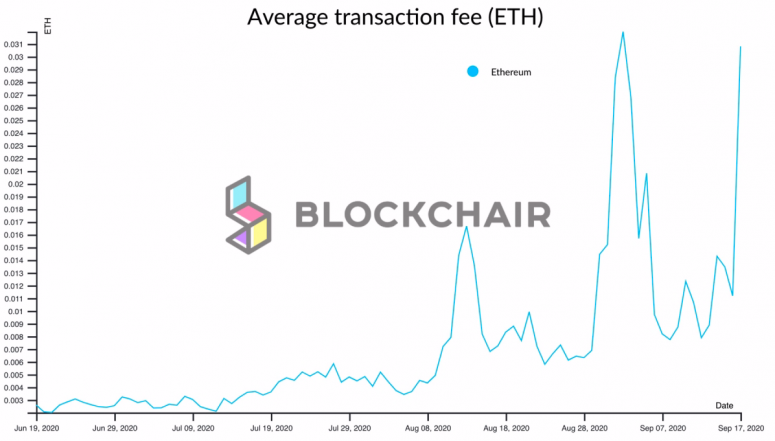 eth-fees-blockchair
