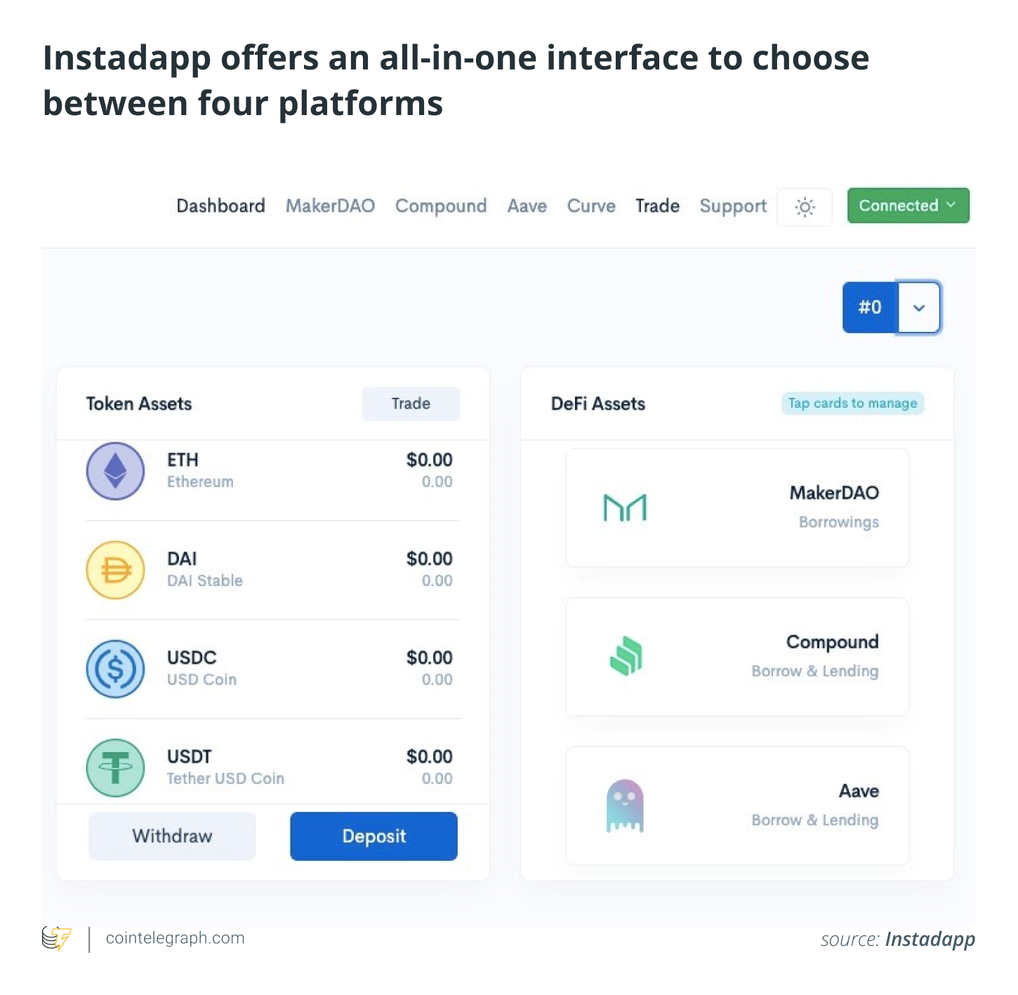 Instadapp offers an all-in-one interface to choose between four platforms
