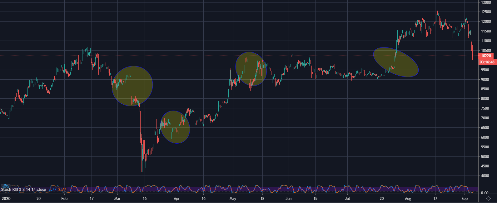 CME’s BTC futures, 4-hour chart