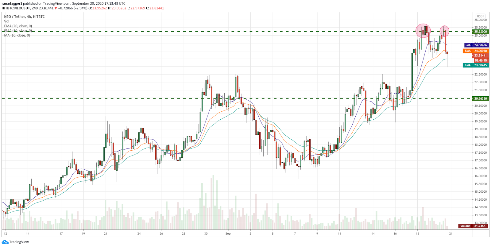 NEO/USD 4-hour chart