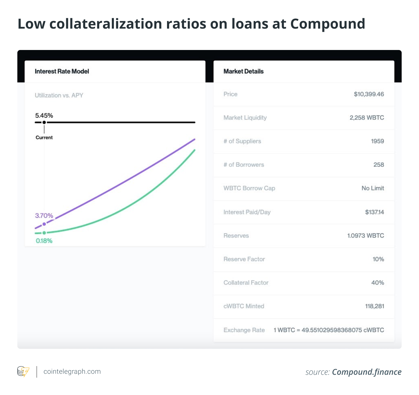 Low collateralization ratios on loans at Compound