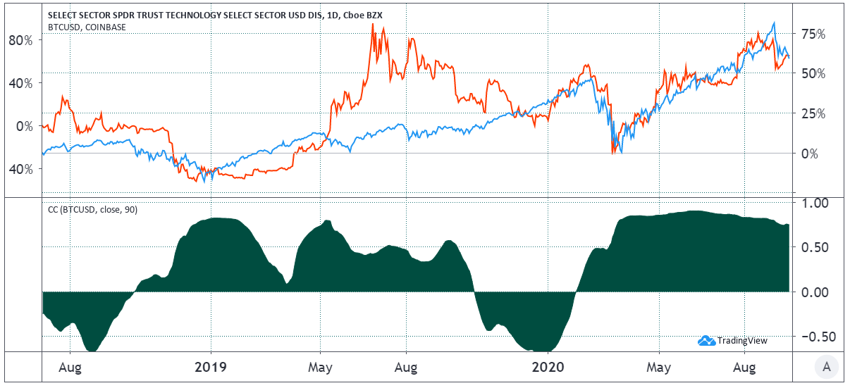BTC (red) correlation to the U.S. technology sector (blue)