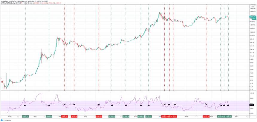 bitcoin btcusd weekly rsi