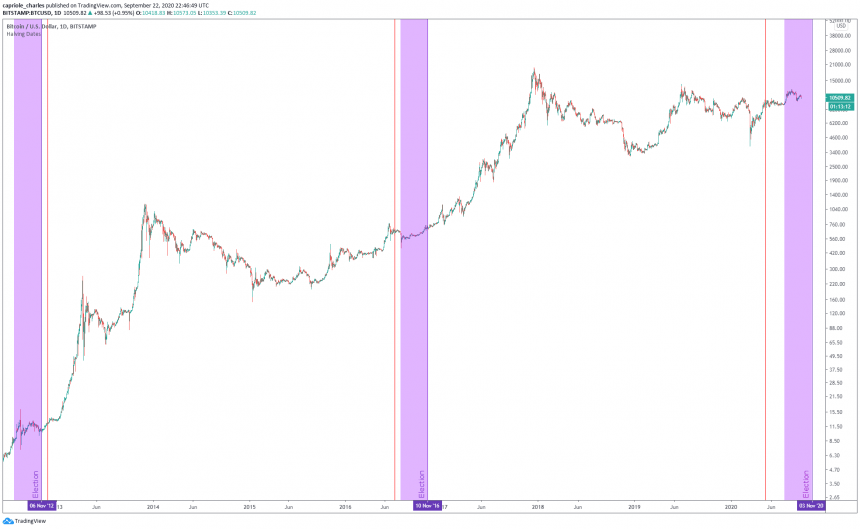 bitcoin btcusd presidential election risk