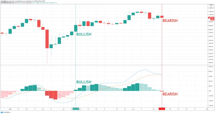 btcusd macd weekly