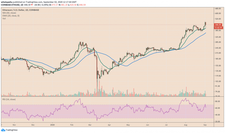 ethereum, ethusd, ethusdt, cryptocurrency, crypto