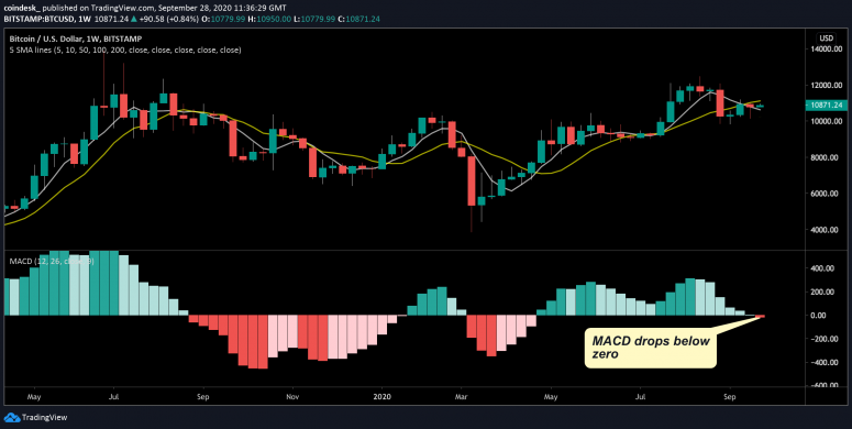 Bitcoin's weekly price chart shows that the MACD histogram has just tipped negative. 