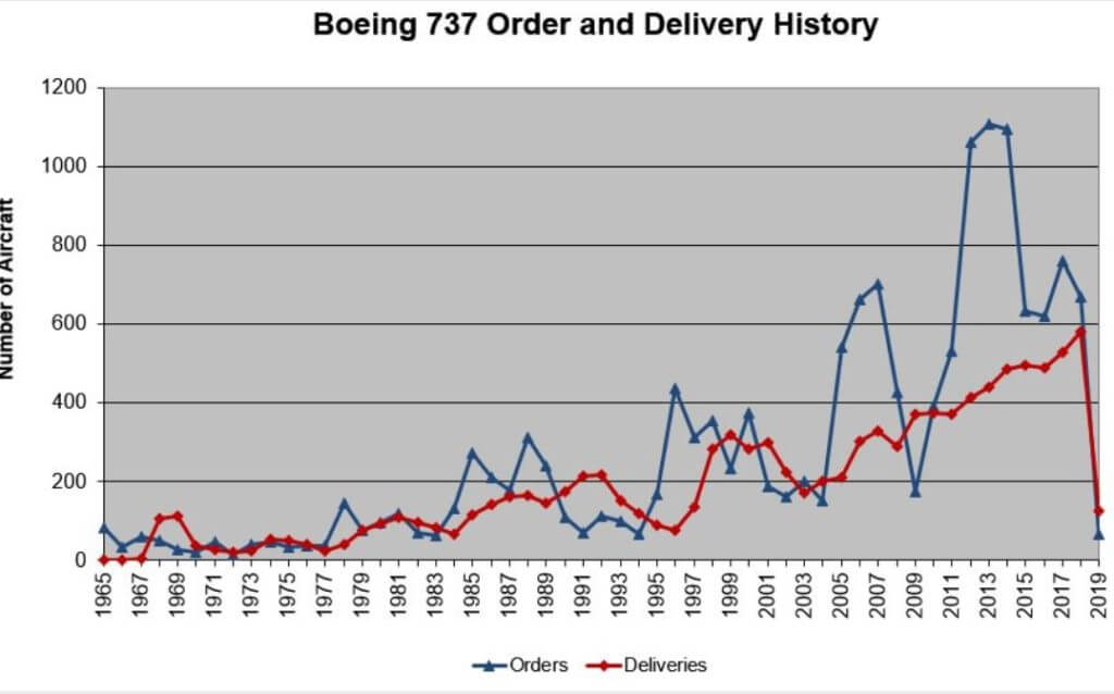 737 Orders