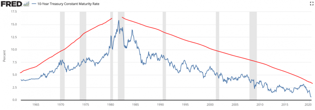 10 Year Yield