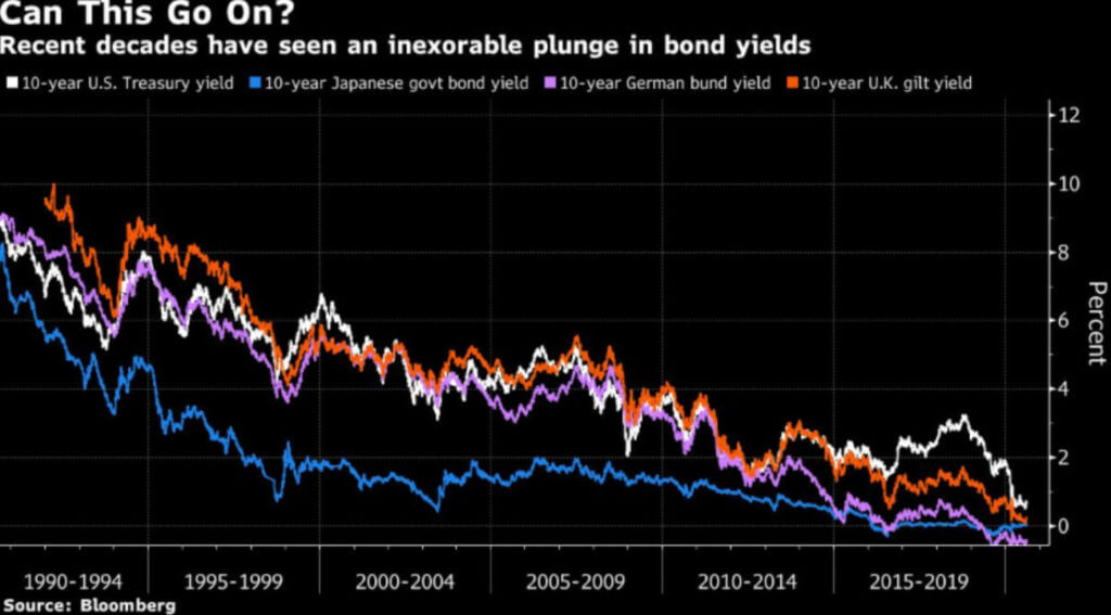 A chart showing slumping bold yields.