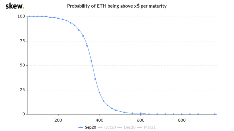 skew_probability_of_eth_being_above_x_per_maturity-9