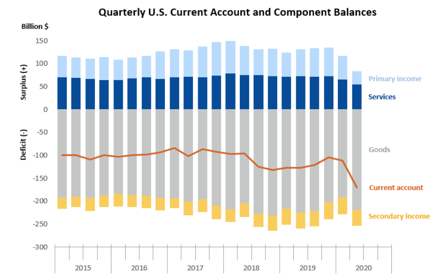 U.S. dollar current account deficit