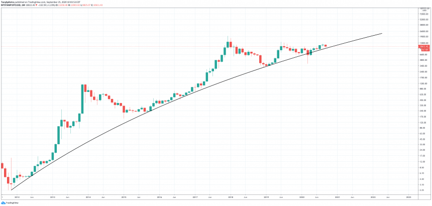 btcusd bitcoin user adoption s curve