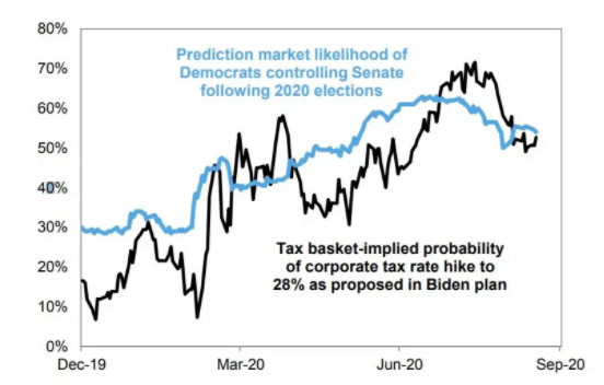 Goldman Sachs Biden Victory probability chart